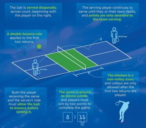 64c0dfad4a810 5dca261991f15 What is How to play Pickleball A4 double sided 1